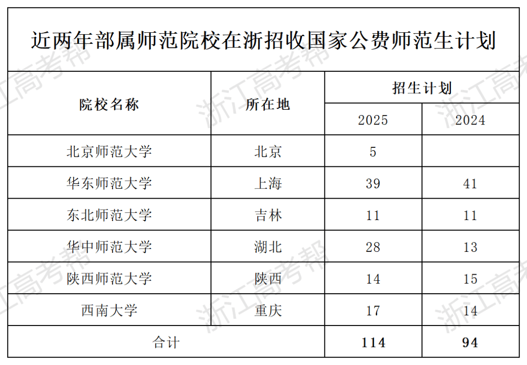 师范类的专业有什么
